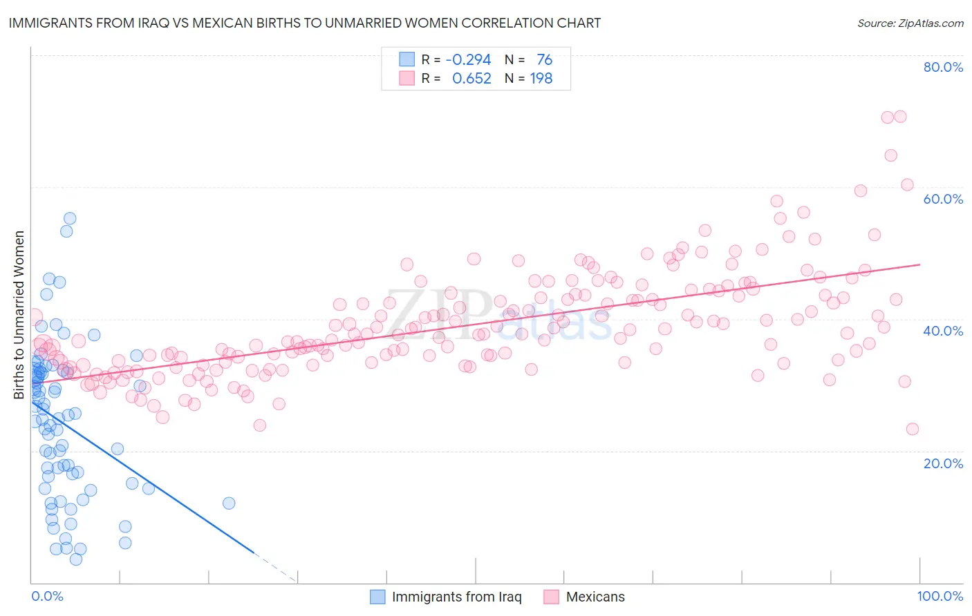 Immigrants from Iraq vs Mexican Births to Unmarried Women