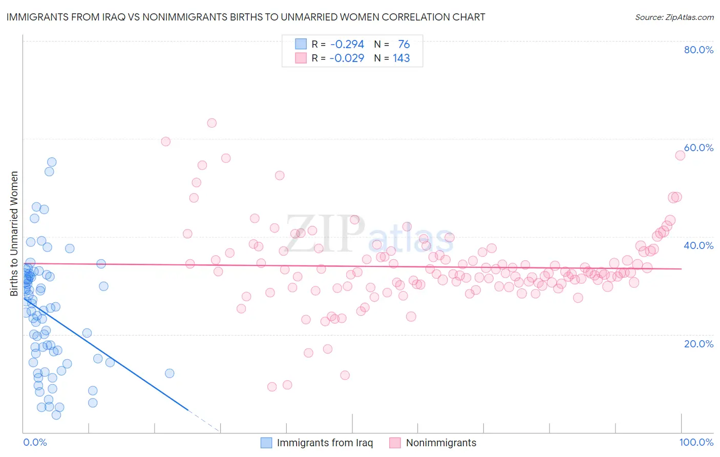 Immigrants from Iraq vs Nonimmigrants Births to Unmarried Women