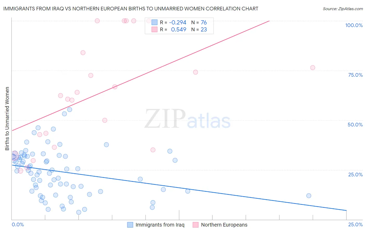 Immigrants from Iraq vs Northern European Births to Unmarried Women
