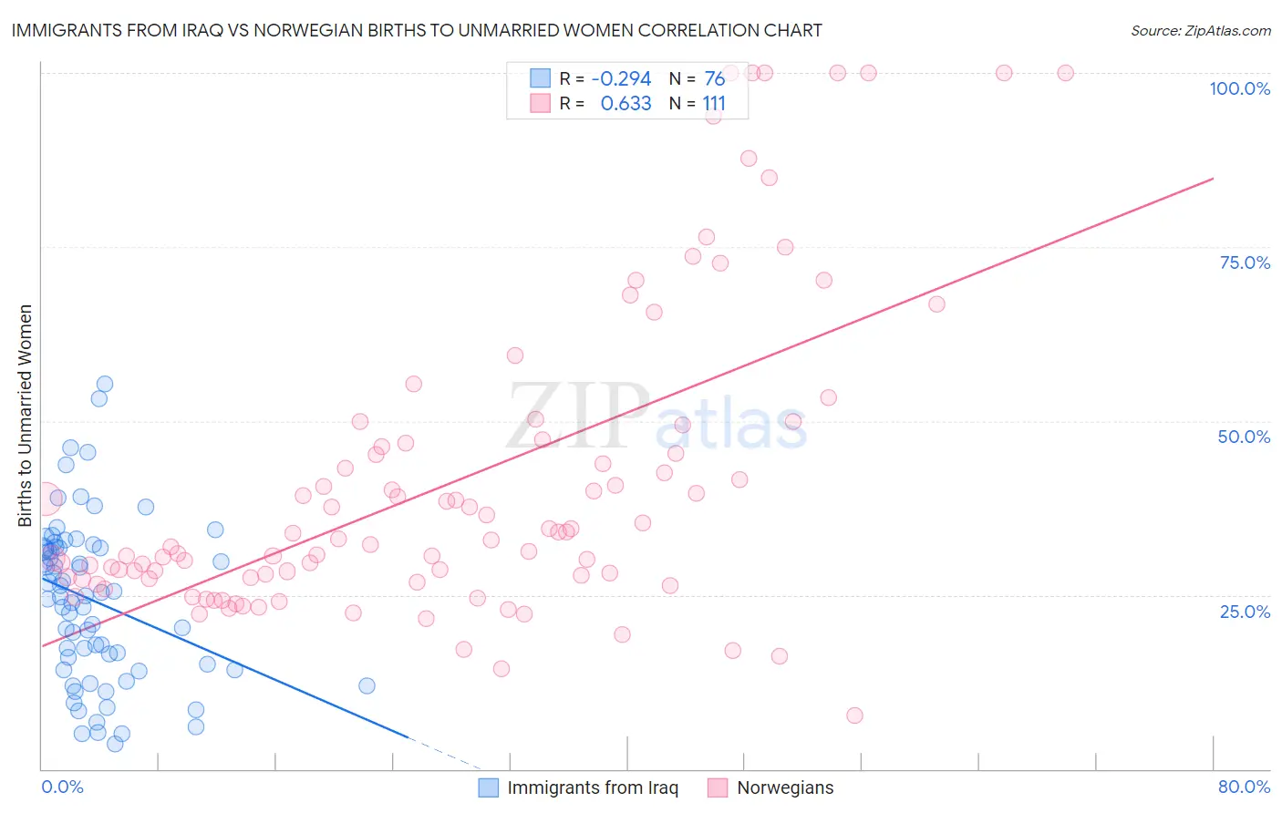 Immigrants from Iraq vs Norwegian Births to Unmarried Women