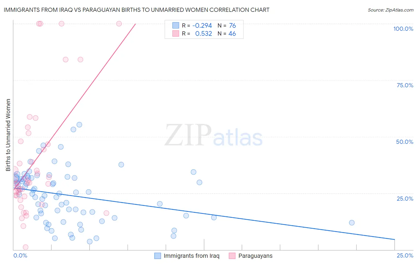 Immigrants from Iraq vs Paraguayan Births to Unmarried Women