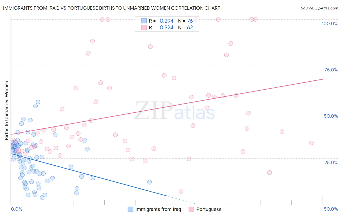 Immigrants from Iraq vs Portuguese Births to Unmarried Women