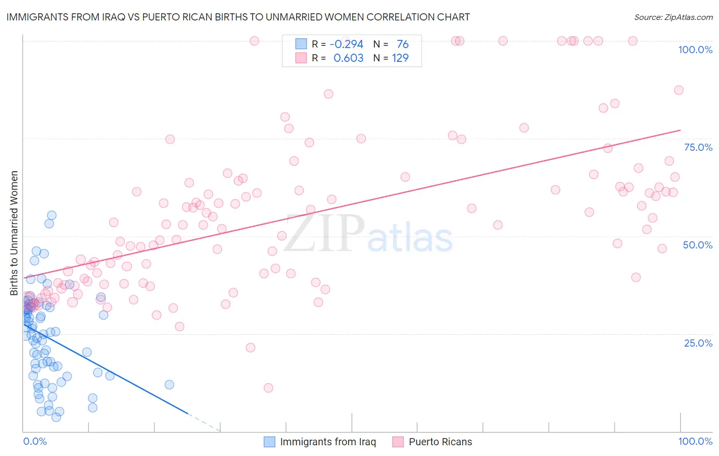 Immigrants from Iraq vs Puerto Rican Births to Unmarried Women