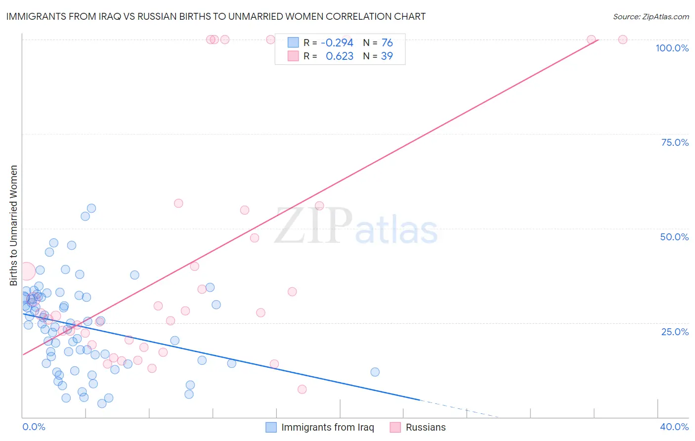 Immigrants from Iraq vs Russian Births to Unmarried Women