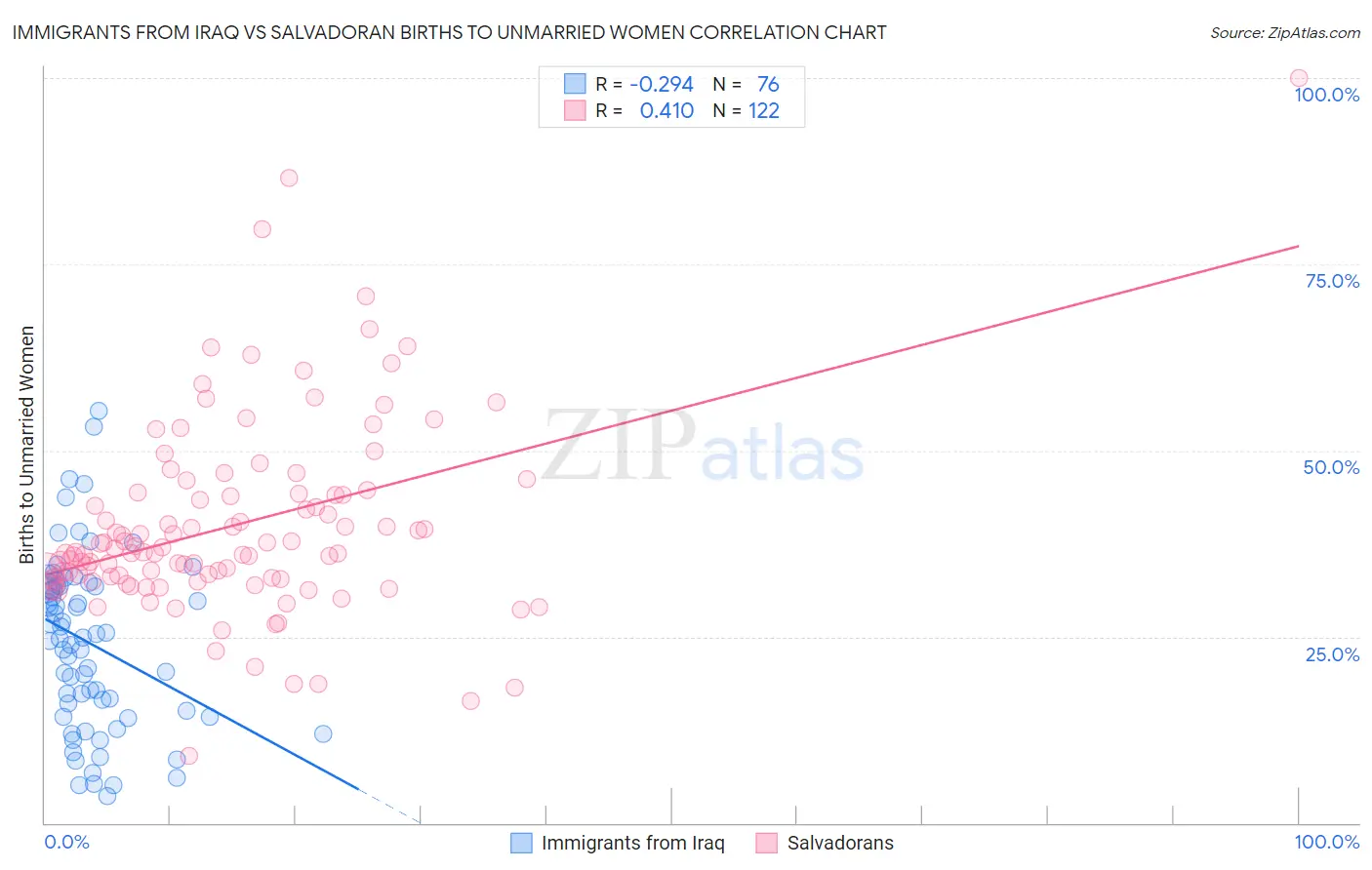 Immigrants from Iraq vs Salvadoran Births to Unmarried Women