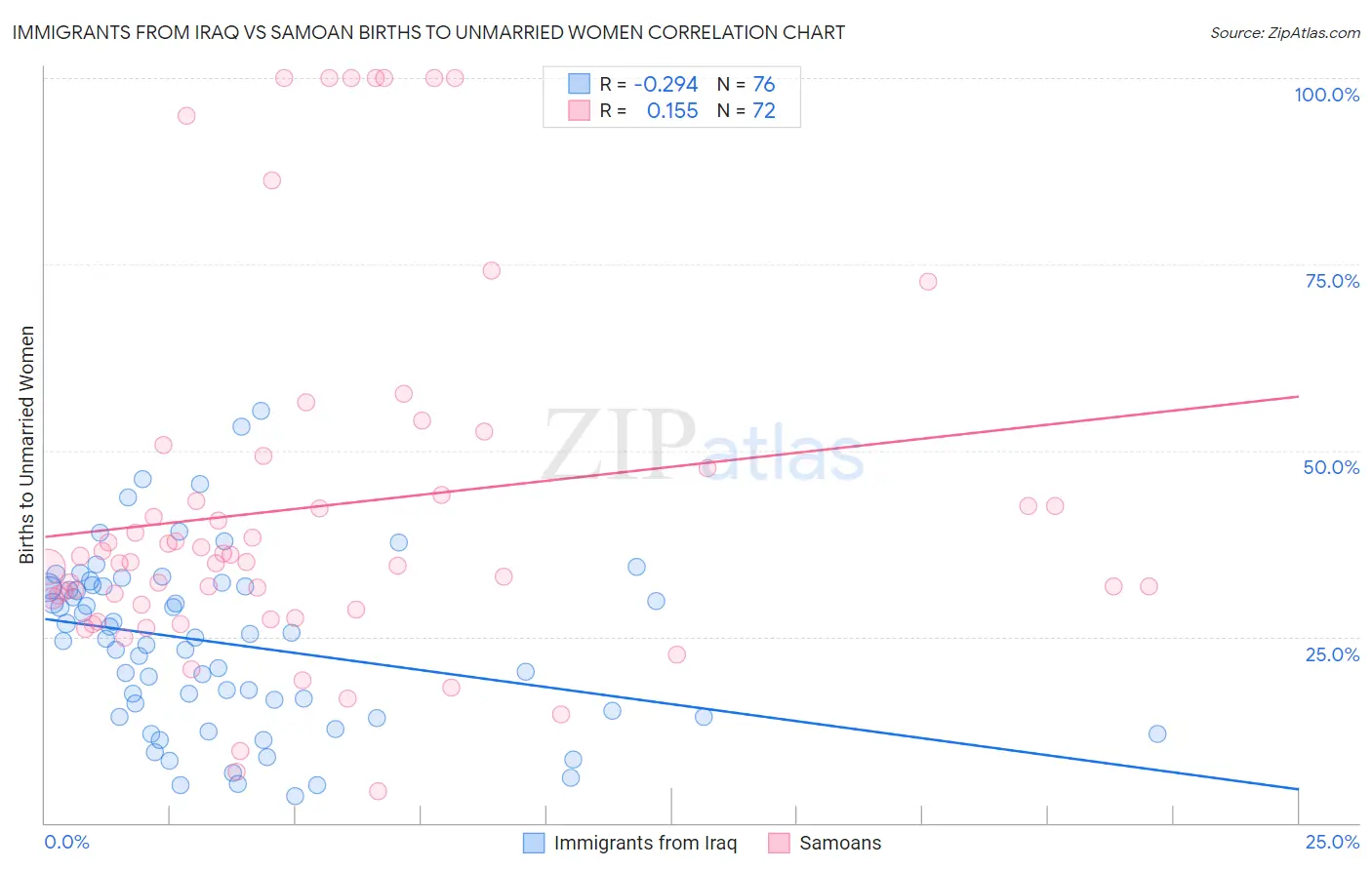 Immigrants from Iraq vs Samoan Births to Unmarried Women