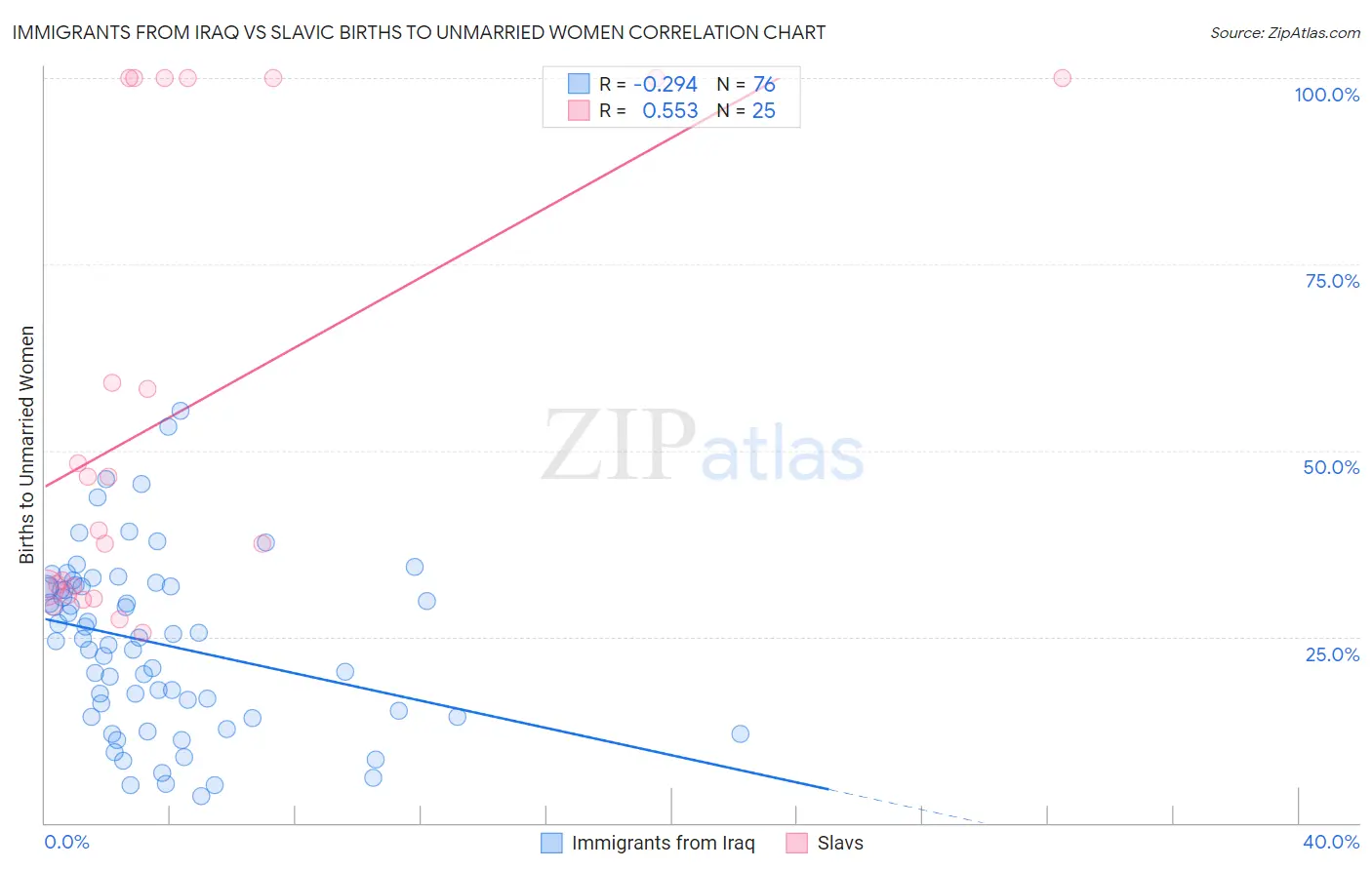 Immigrants from Iraq vs Slavic Births to Unmarried Women