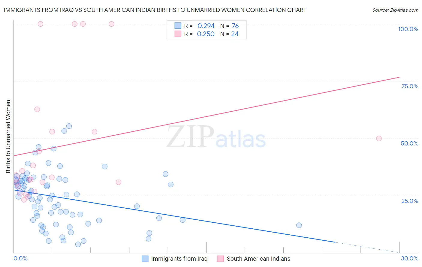 Immigrants from Iraq vs South American Indian Births to Unmarried Women