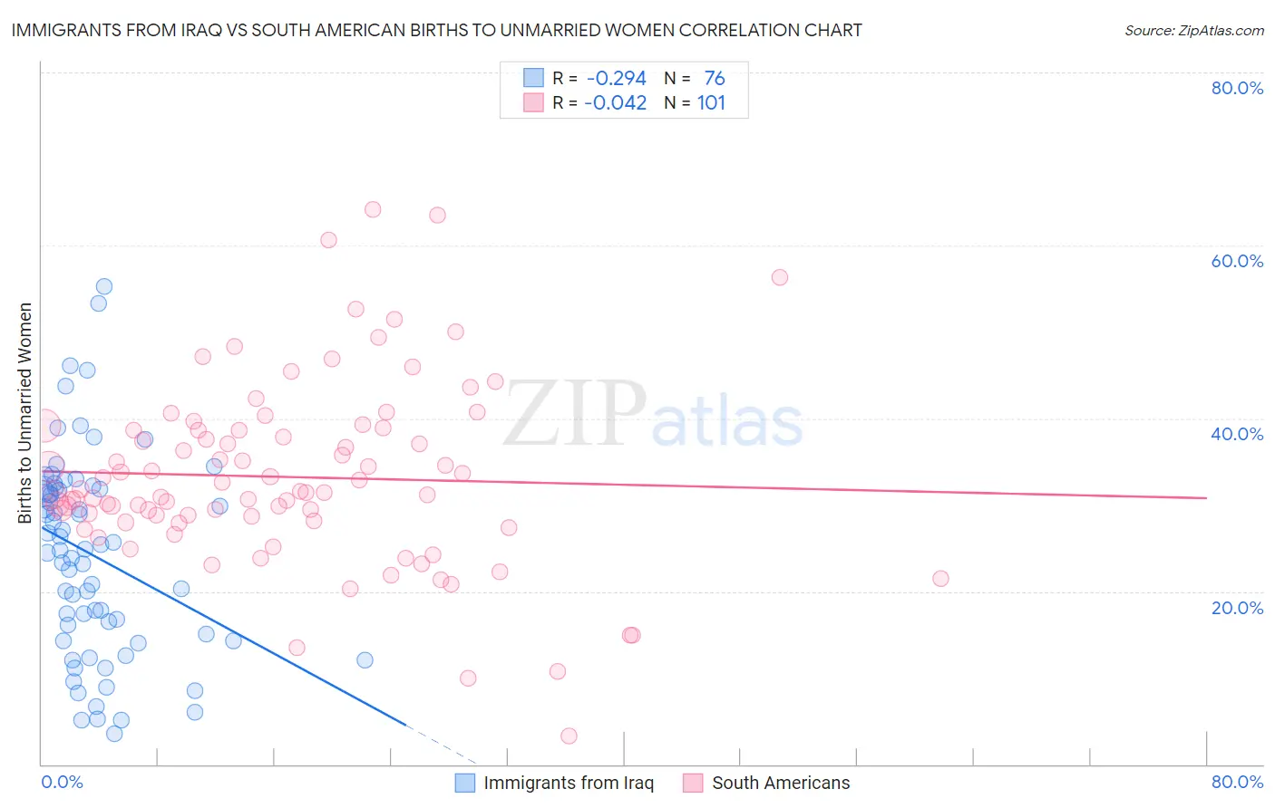 Immigrants from Iraq vs South American Births to Unmarried Women