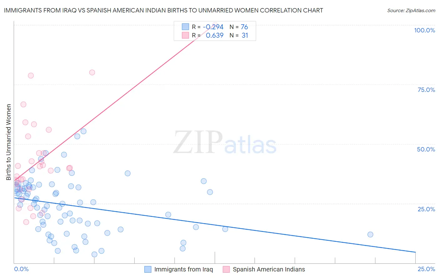 Immigrants from Iraq vs Spanish American Indian Births to Unmarried Women