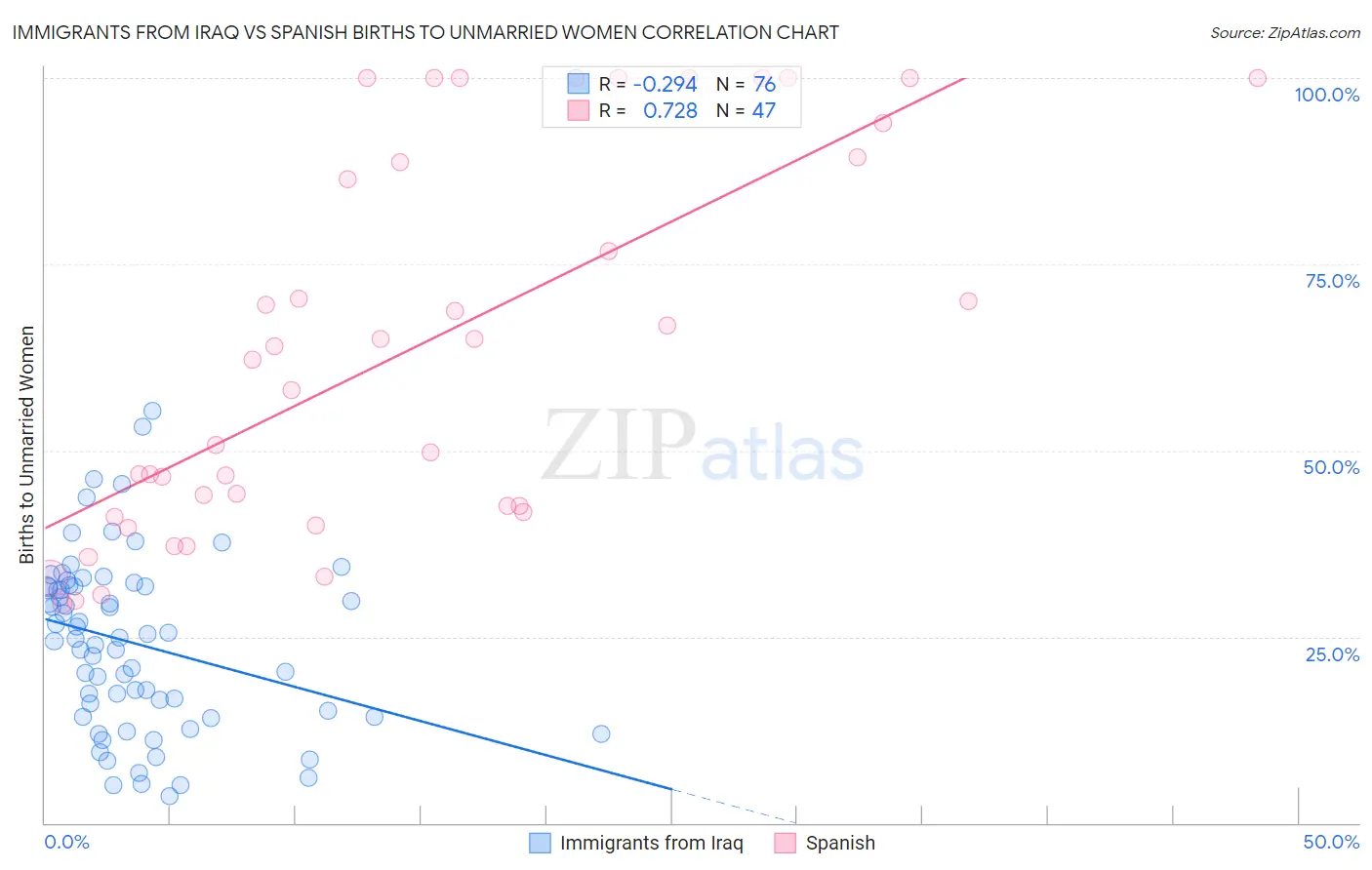 Immigrants from Iraq vs Spanish Births to Unmarried Women