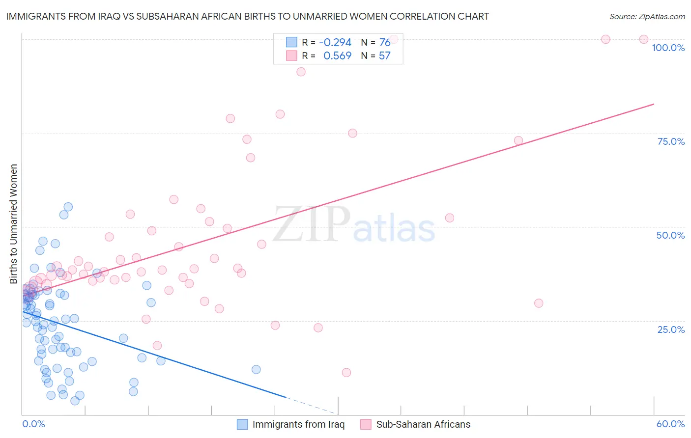 Immigrants from Iraq vs Subsaharan African Births to Unmarried Women