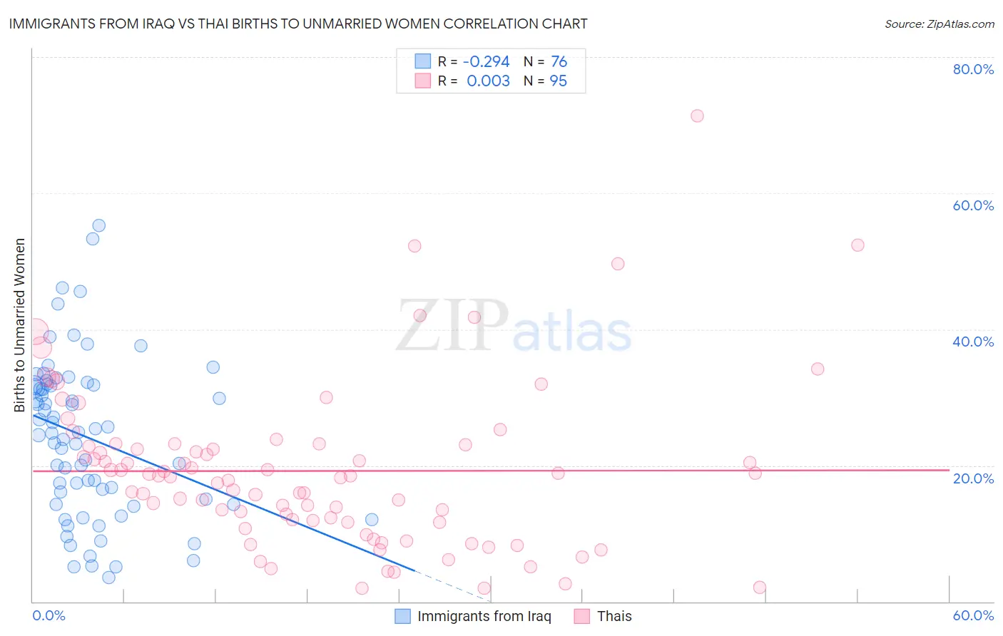 Immigrants from Iraq vs Thai Births to Unmarried Women