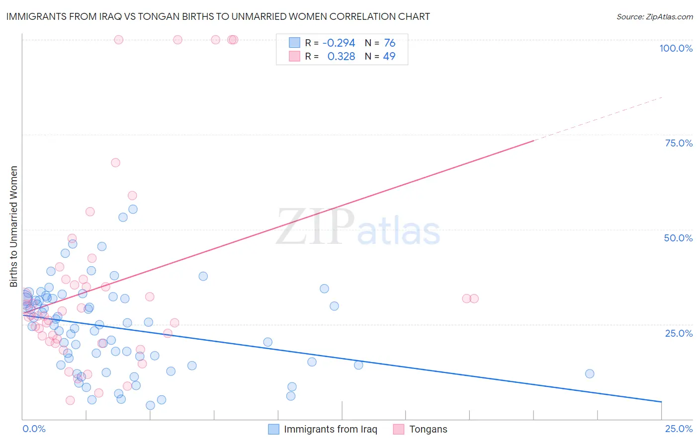 Immigrants from Iraq vs Tongan Births to Unmarried Women