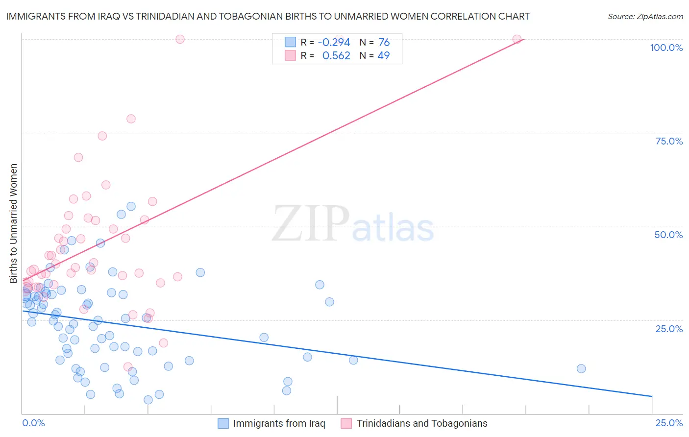 Immigrants from Iraq vs Trinidadian and Tobagonian Births to Unmarried Women