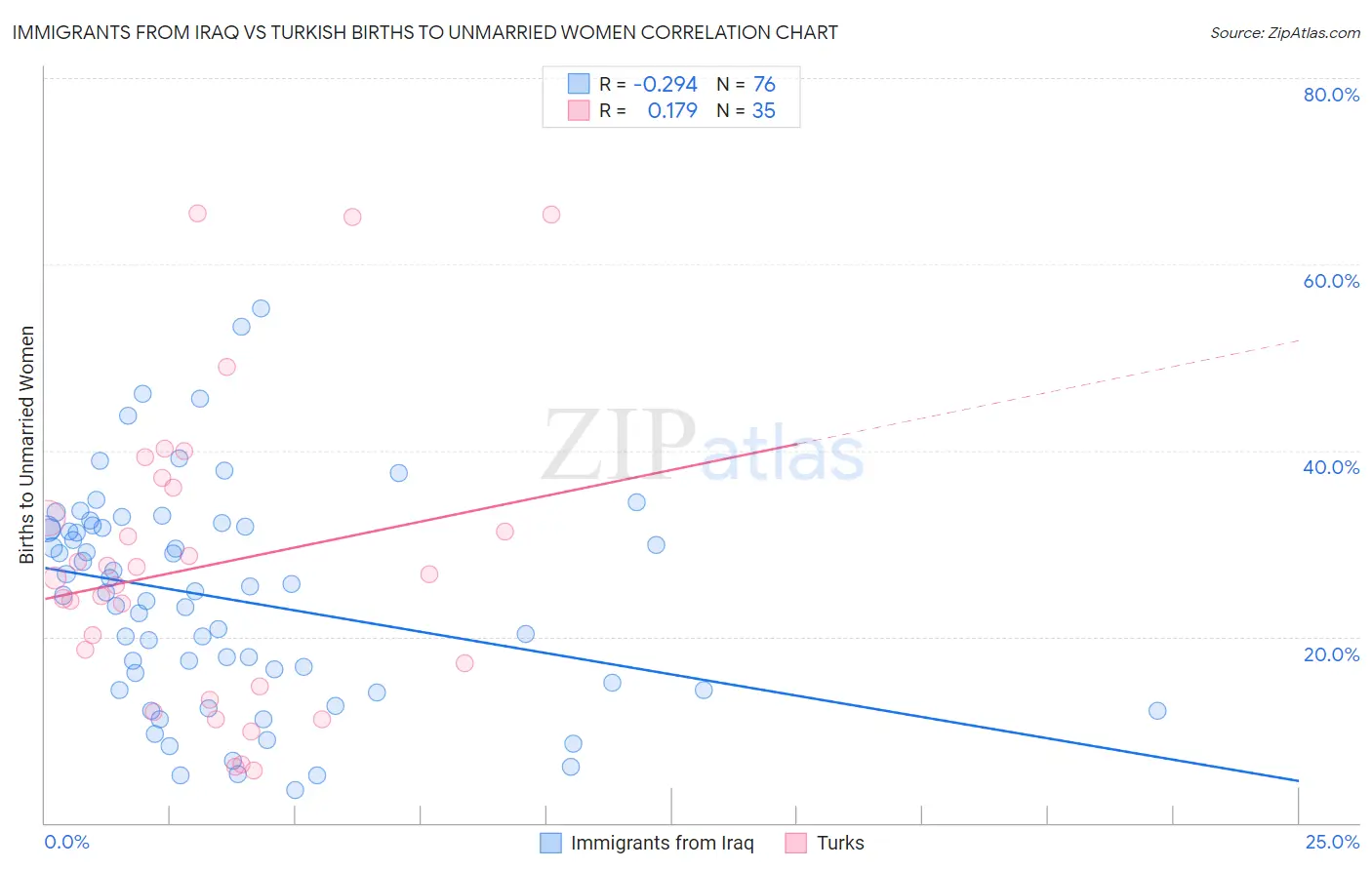 Immigrants from Iraq vs Turkish Births to Unmarried Women