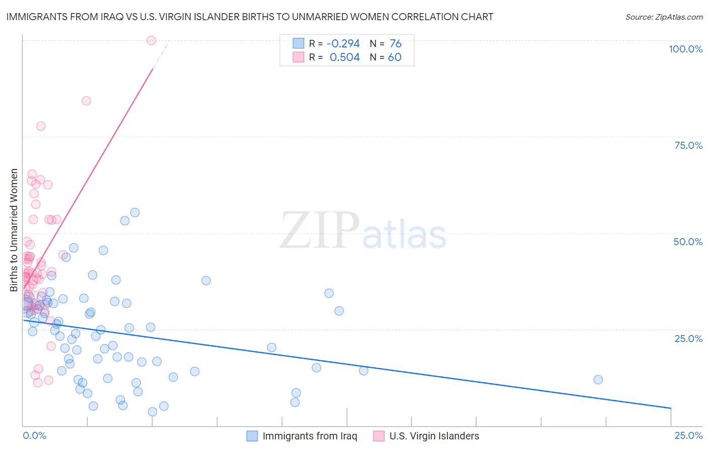 Immigrants from Iraq vs U.S. Virgin Islander Births to Unmarried Women