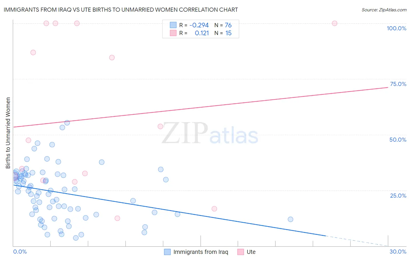 Immigrants from Iraq vs Ute Births to Unmarried Women