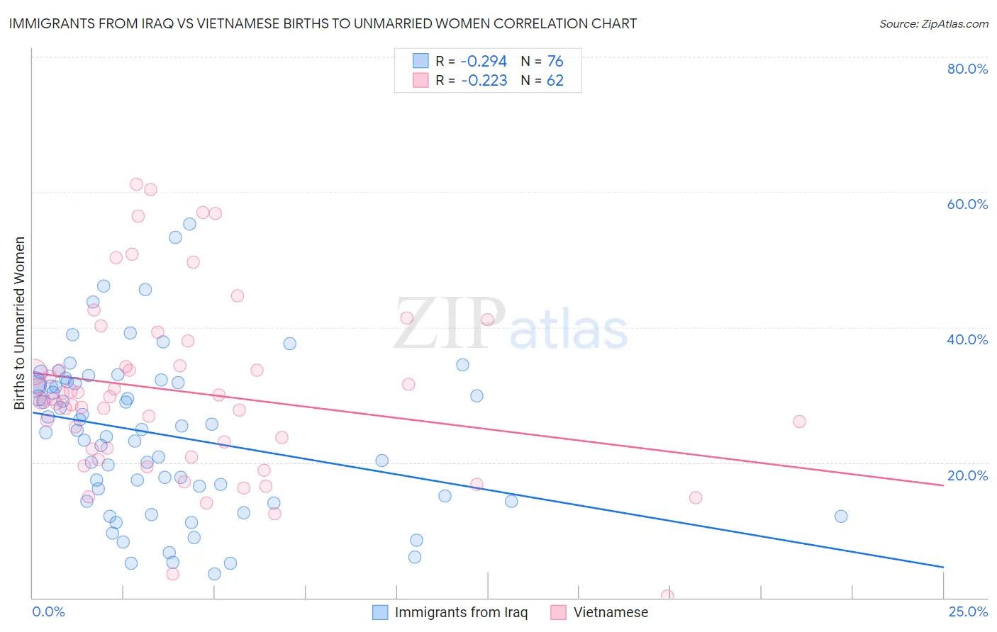 Immigrants from Iraq vs Vietnamese Births to Unmarried Women