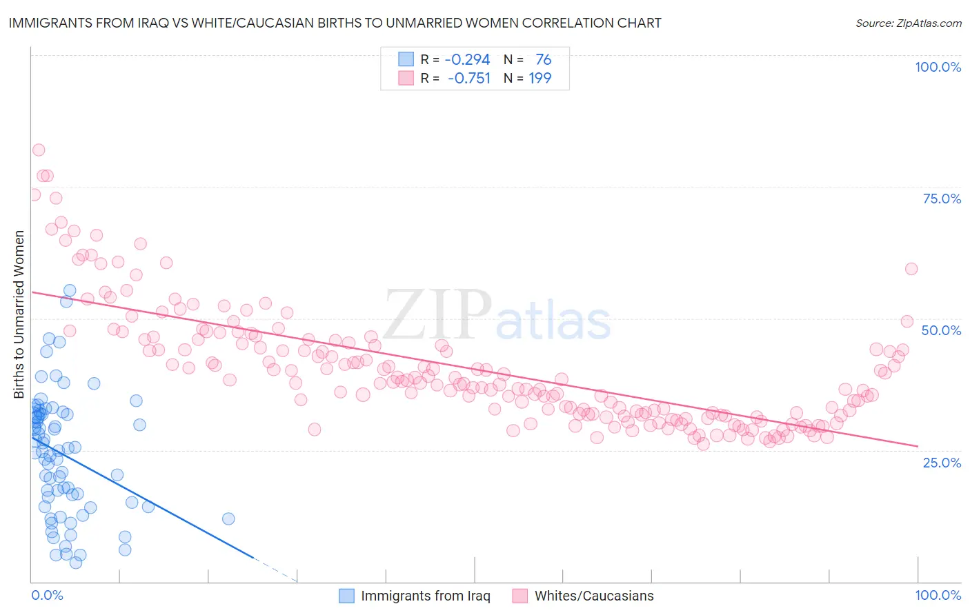 Immigrants from Iraq vs White/Caucasian Births to Unmarried Women