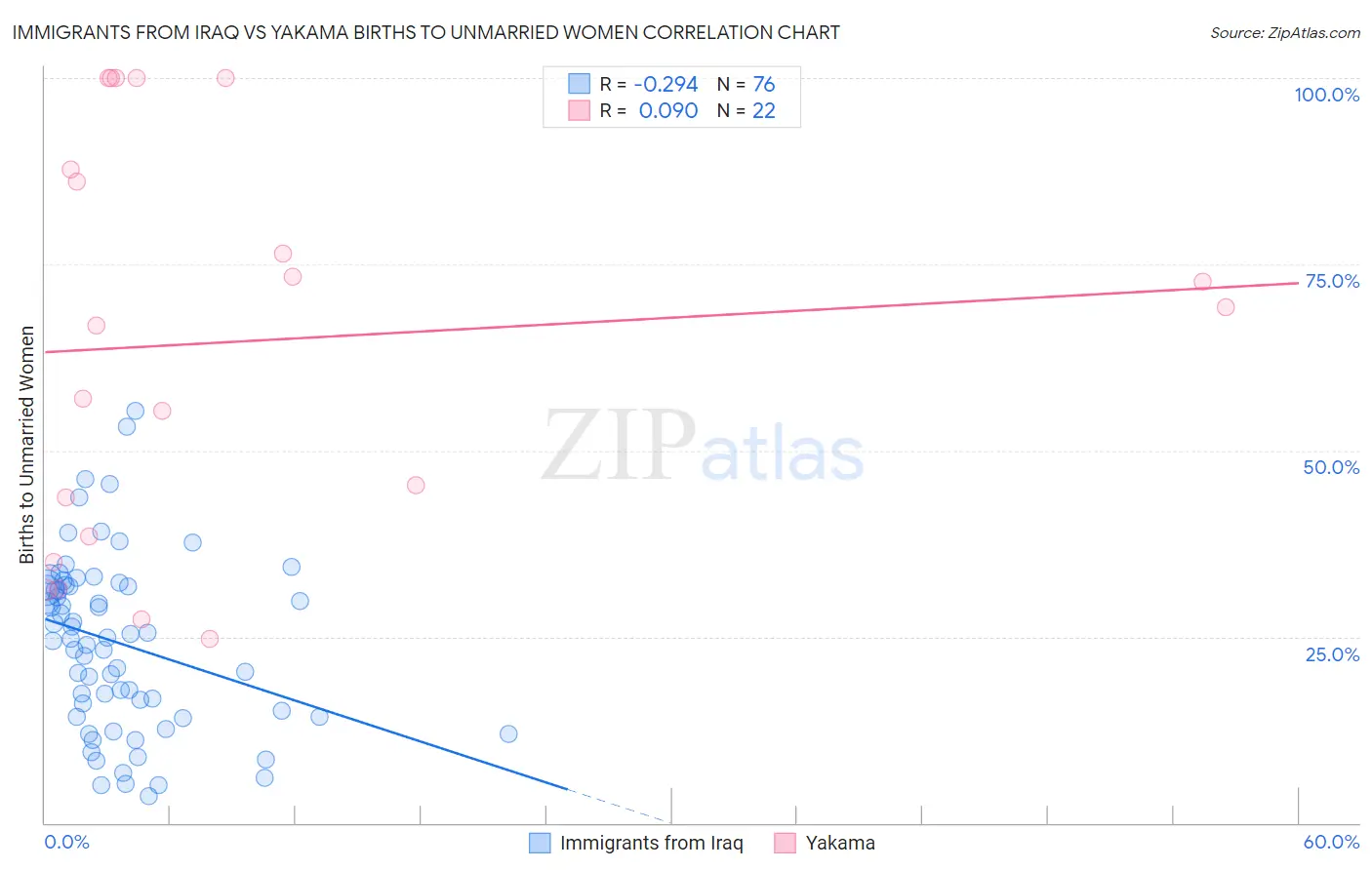 Immigrants from Iraq vs Yakama Births to Unmarried Women