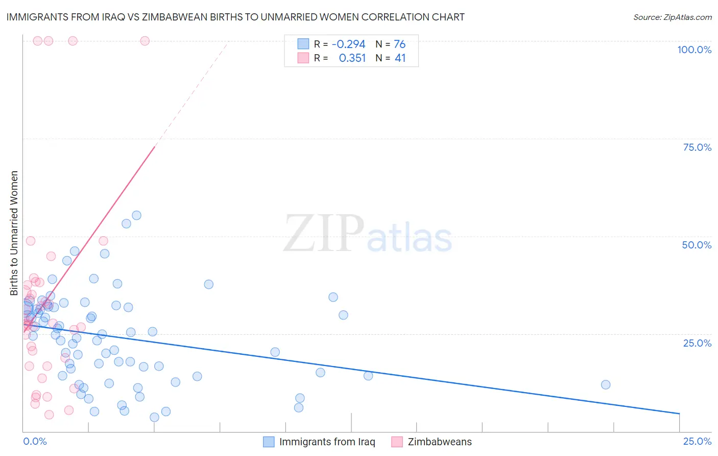 Immigrants from Iraq vs Zimbabwean Births to Unmarried Women