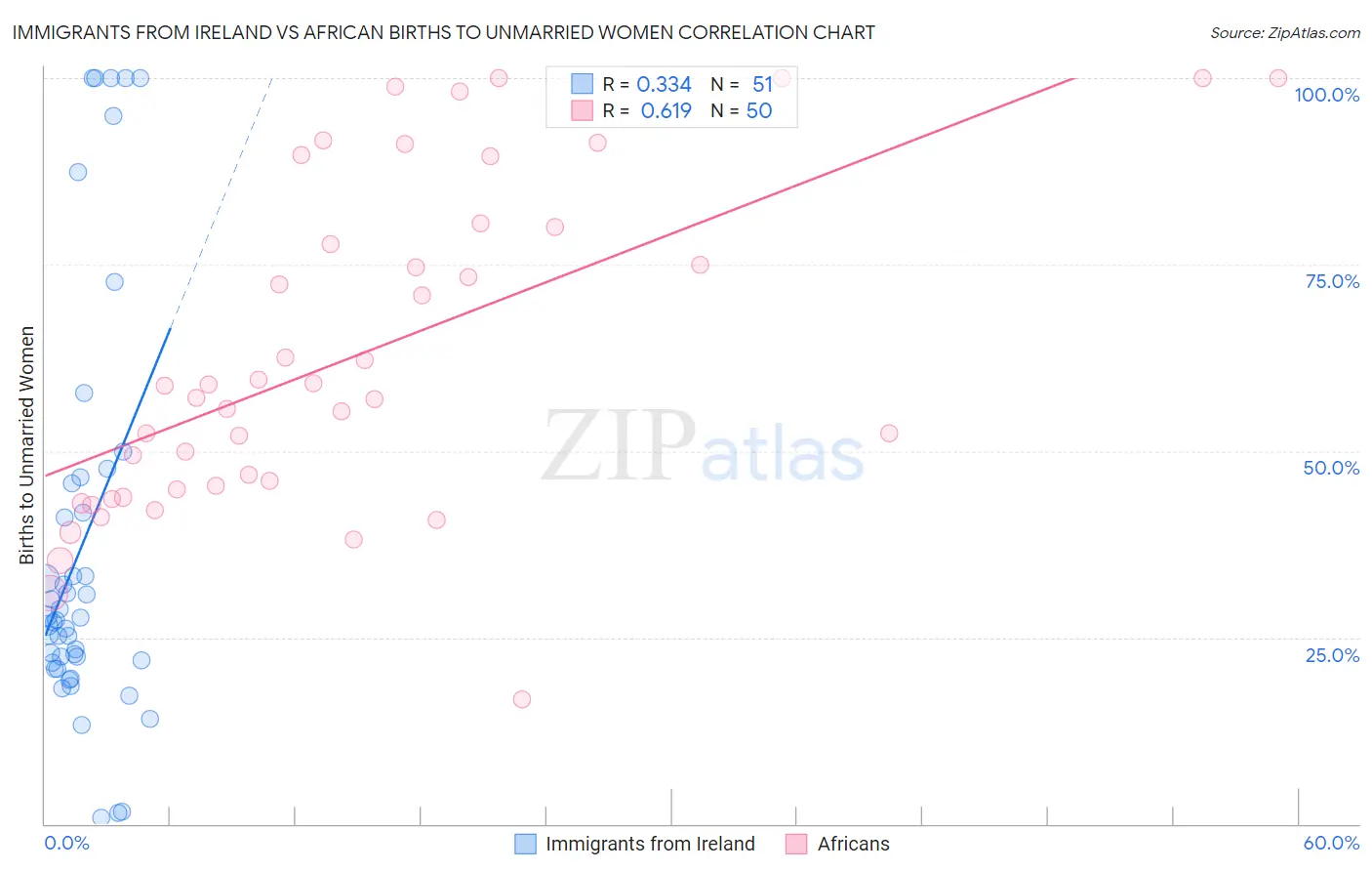 Immigrants from Ireland vs African Births to Unmarried Women