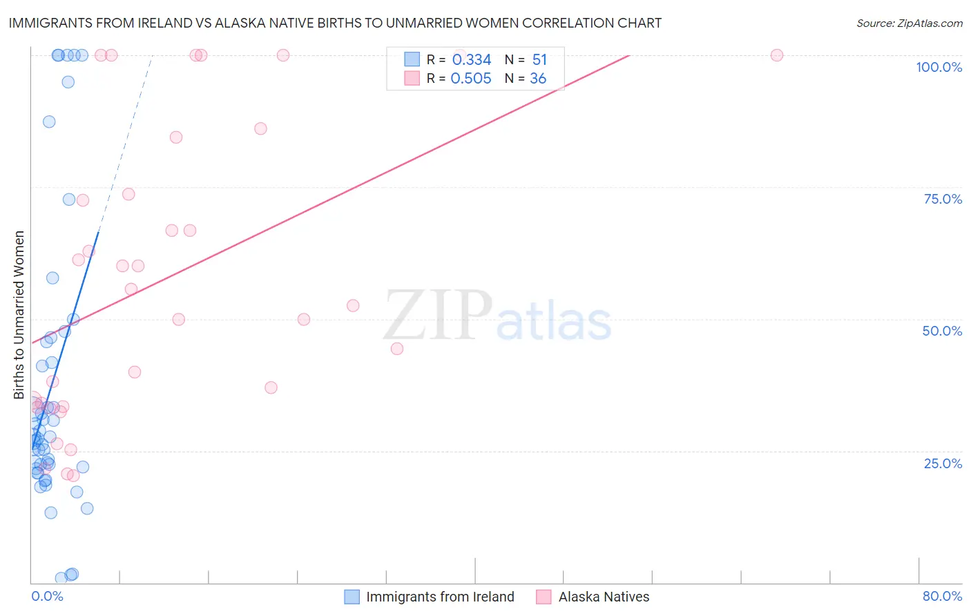 Immigrants from Ireland vs Alaska Native Births to Unmarried Women