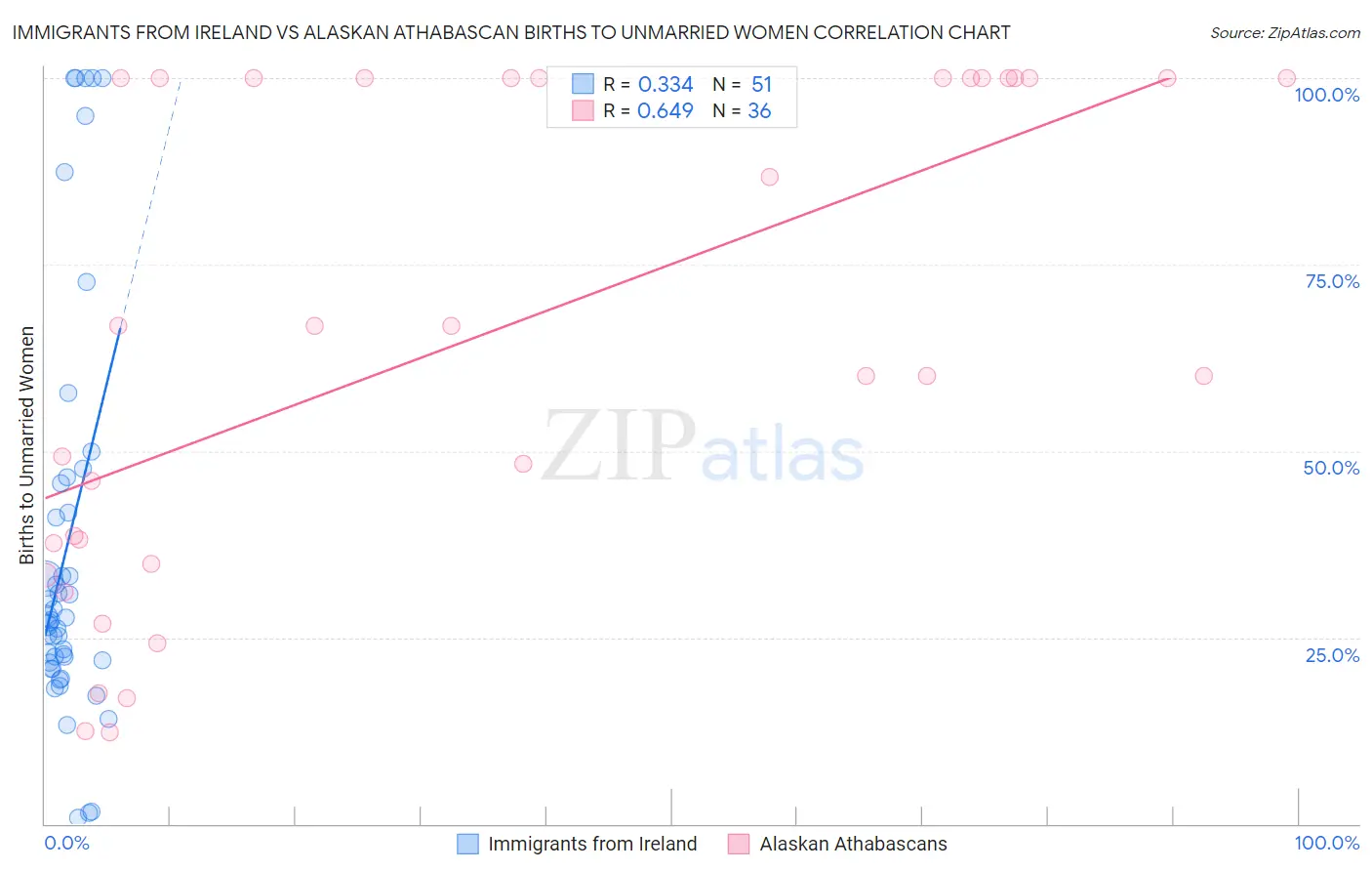 Immigrants from Ireland vs Alaskan Athabascan Births to Unmarried Women