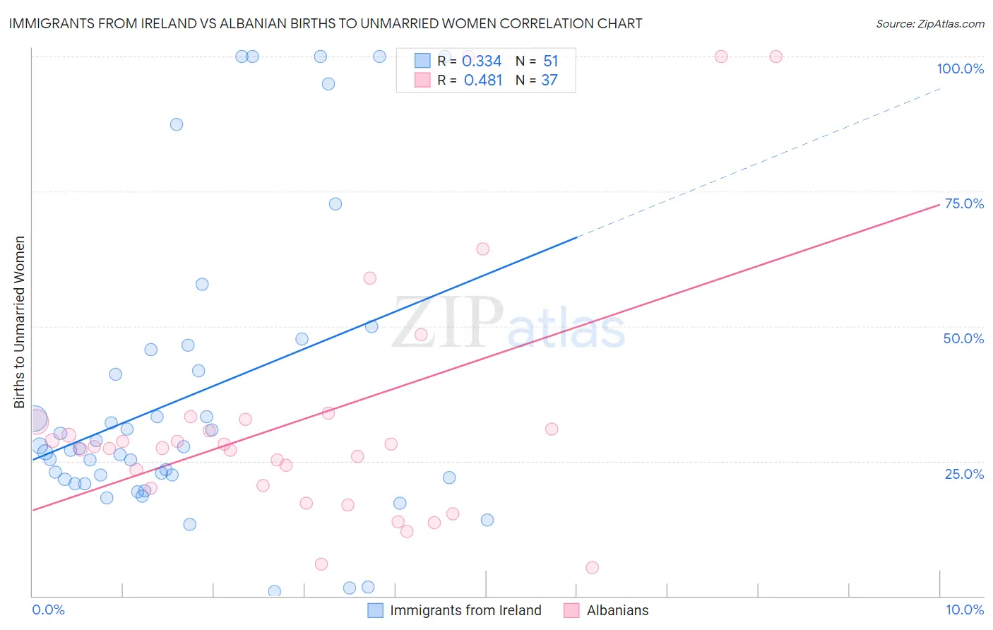 Immigrants from Ireland vs Albanian Births to Unmarried Women