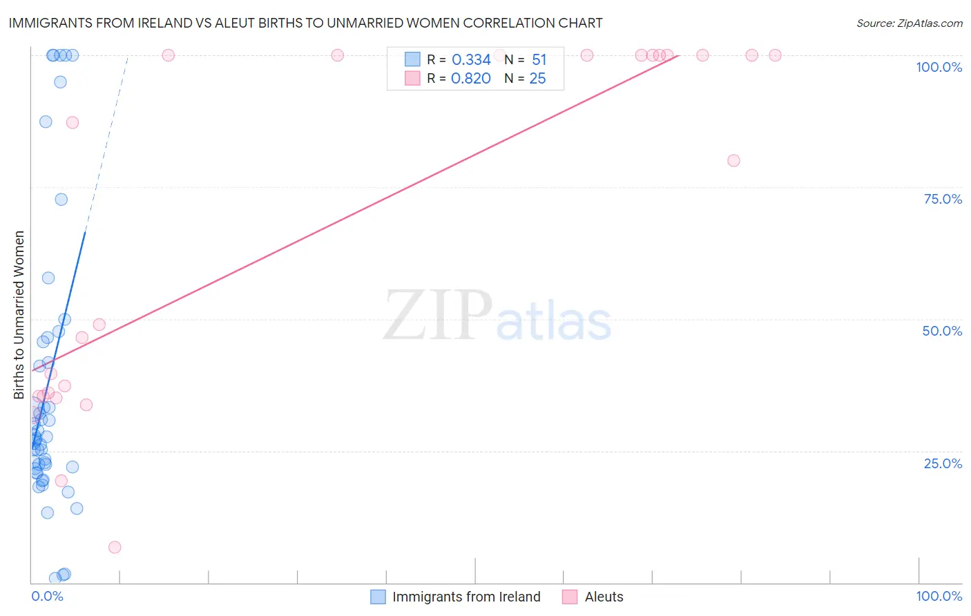 Immigrants from Ireland vs Aleut Births to Unmarried Women