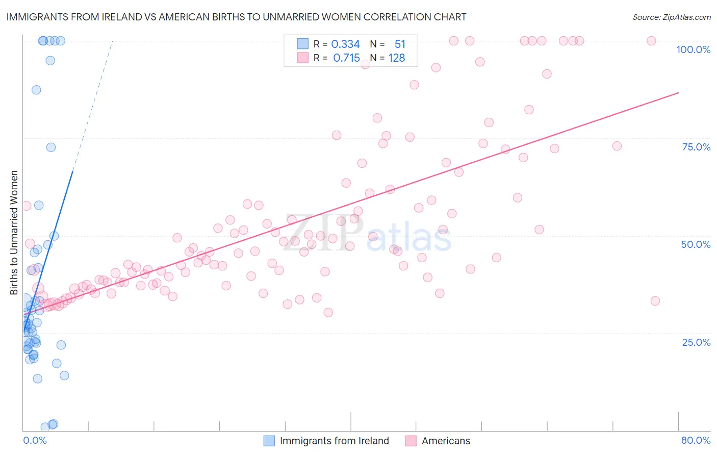 Immigrants from Ireland vs American Births to Unmarried Women