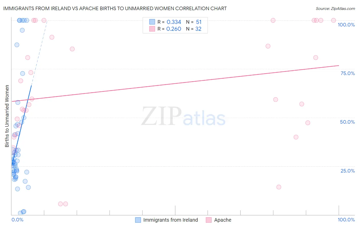 Immigrants from Ireland vs Apache Births to Unmarried Women