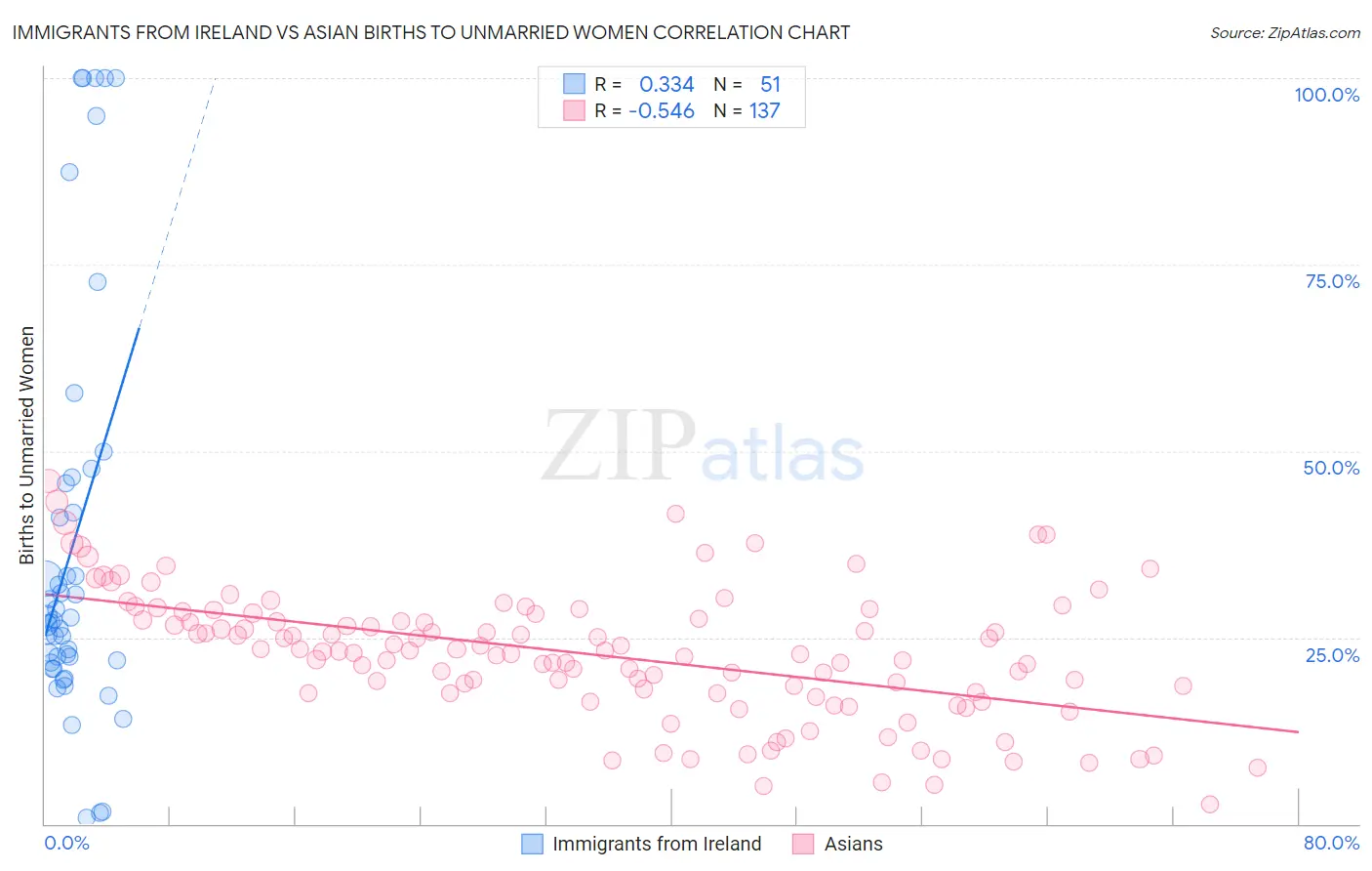 Immigrants from Ireland vs Asian Births to Unmarried Women