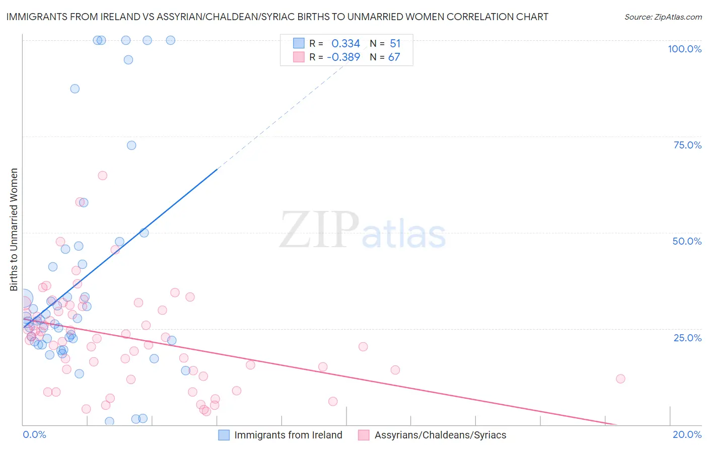 Immigrants from Ireland vs Assyrian/Chaldean/Syriac Births to Unmarried Women