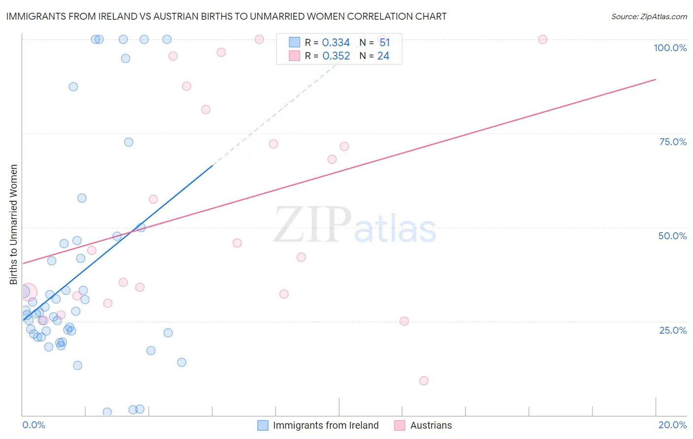 Immigrants from Ireland vs Austrian Births to Unmarried Women