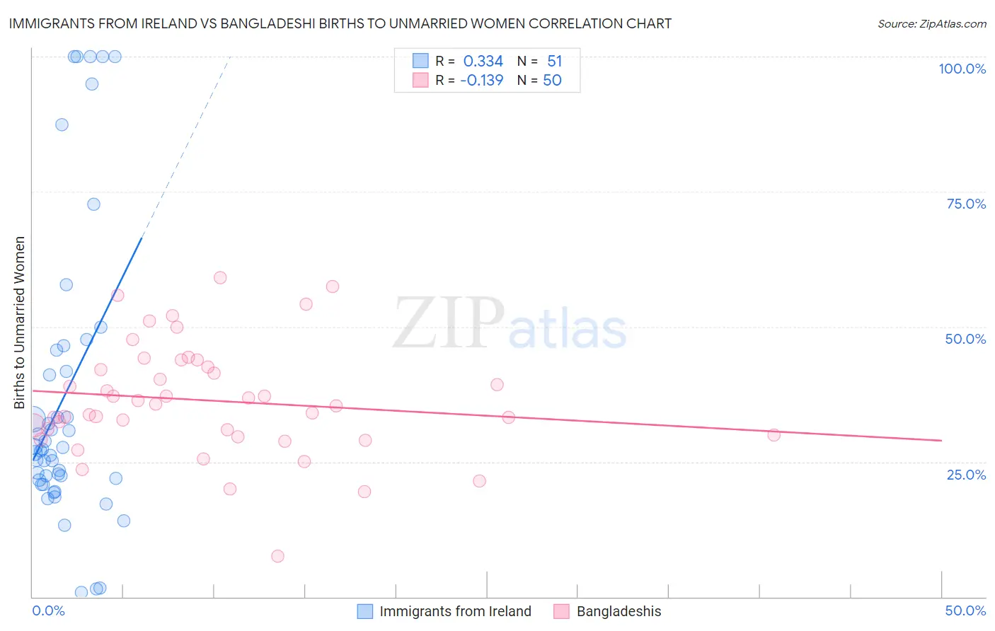 Immigrants from Ireland vs Bangladeshi Births to Unmarried Women