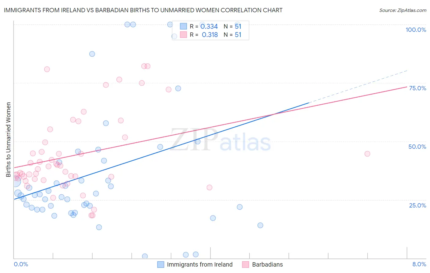 Immigrants from Ireland vs Barbadian Births to Unmarried Women