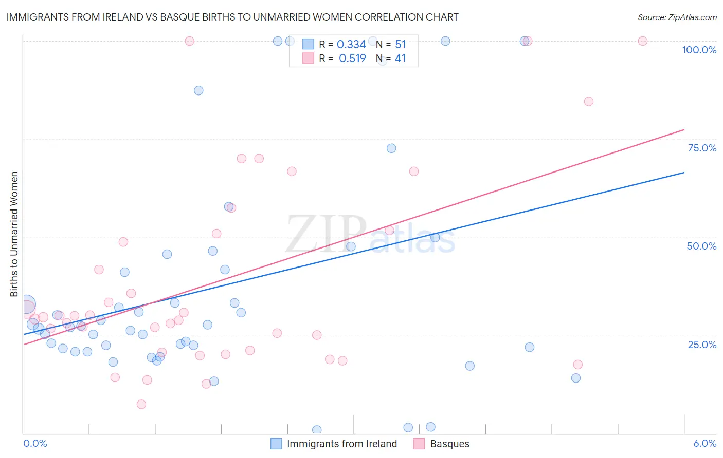 Immigrants from Ireland vs Basque Births to Unmarried Women
