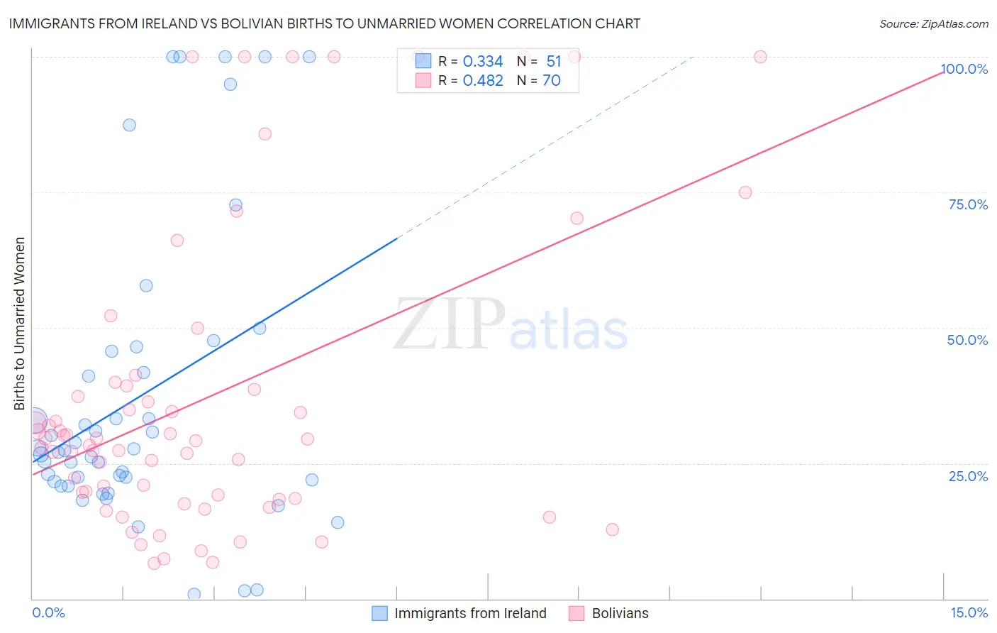 Immigrants from Ireland vs Bolivian Births to Unmarried Women