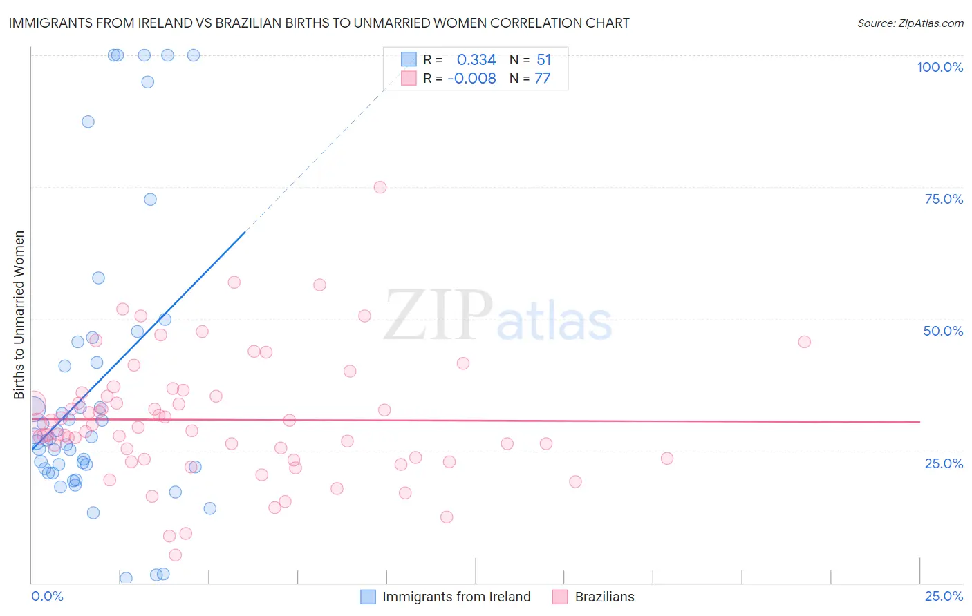 Immigrants from Ireland vs Brazilian Births to Unmarried Women