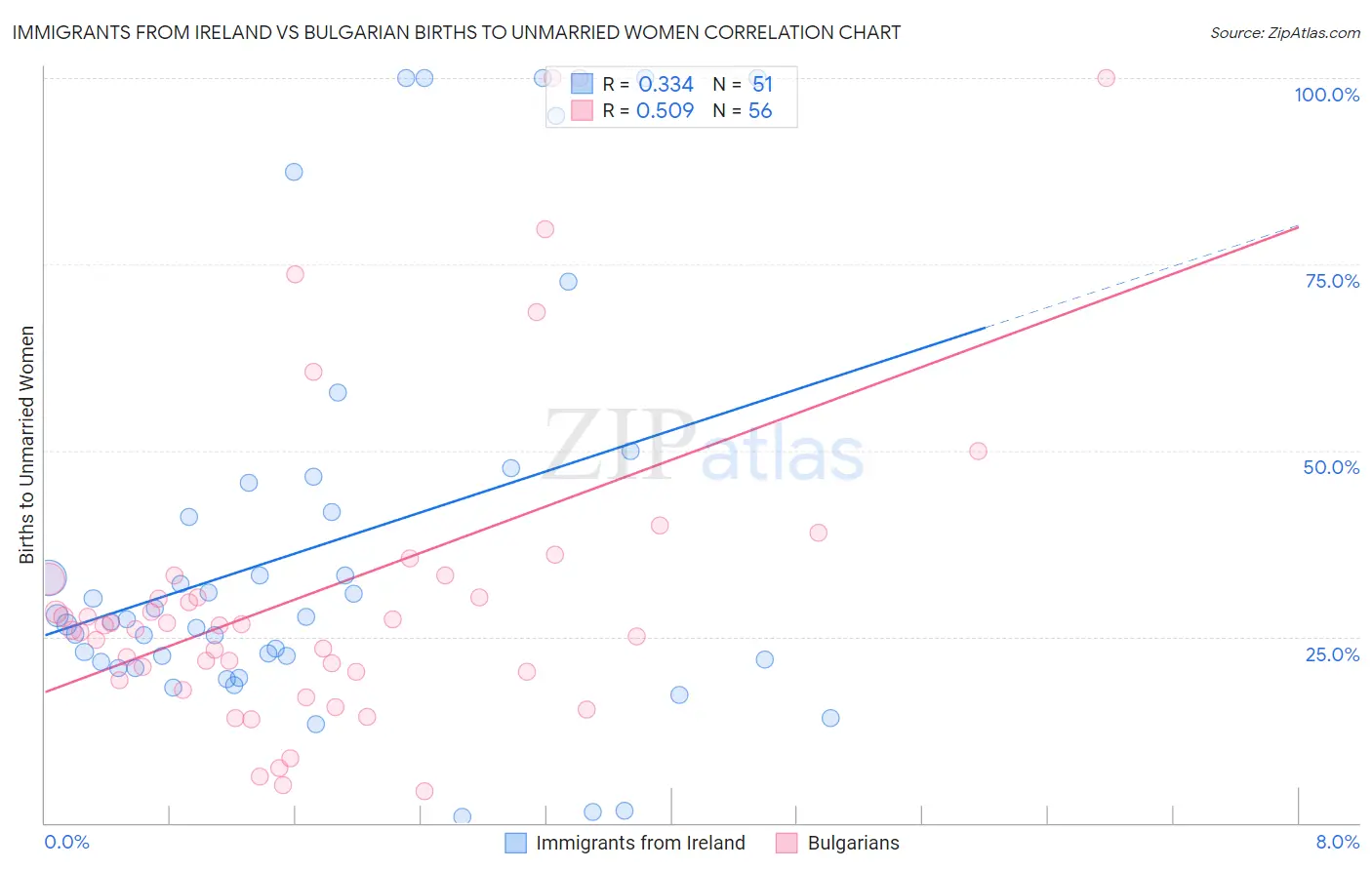 Immigrants from Ireland vs Bulgarian Births to Unmarried Women