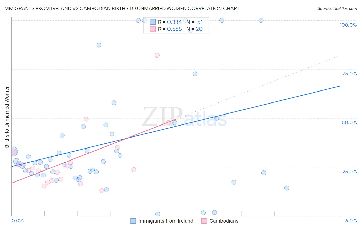 Immigrants from Ireland vs Cambodian Births to Unmarried Women