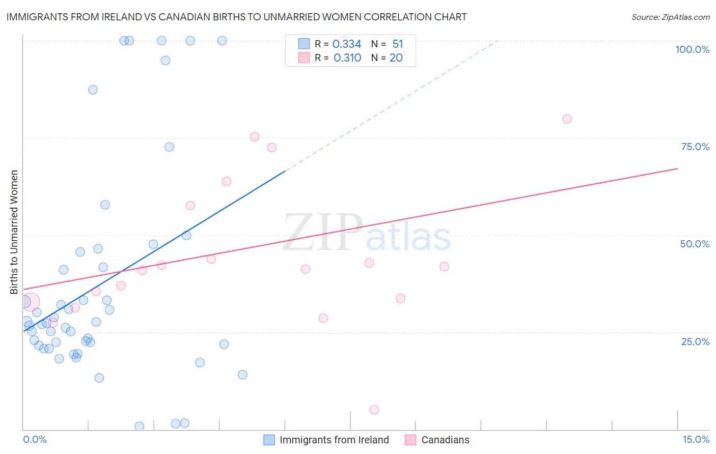 Immigrants from Ireland vs Canadian Births to Unmarried Women