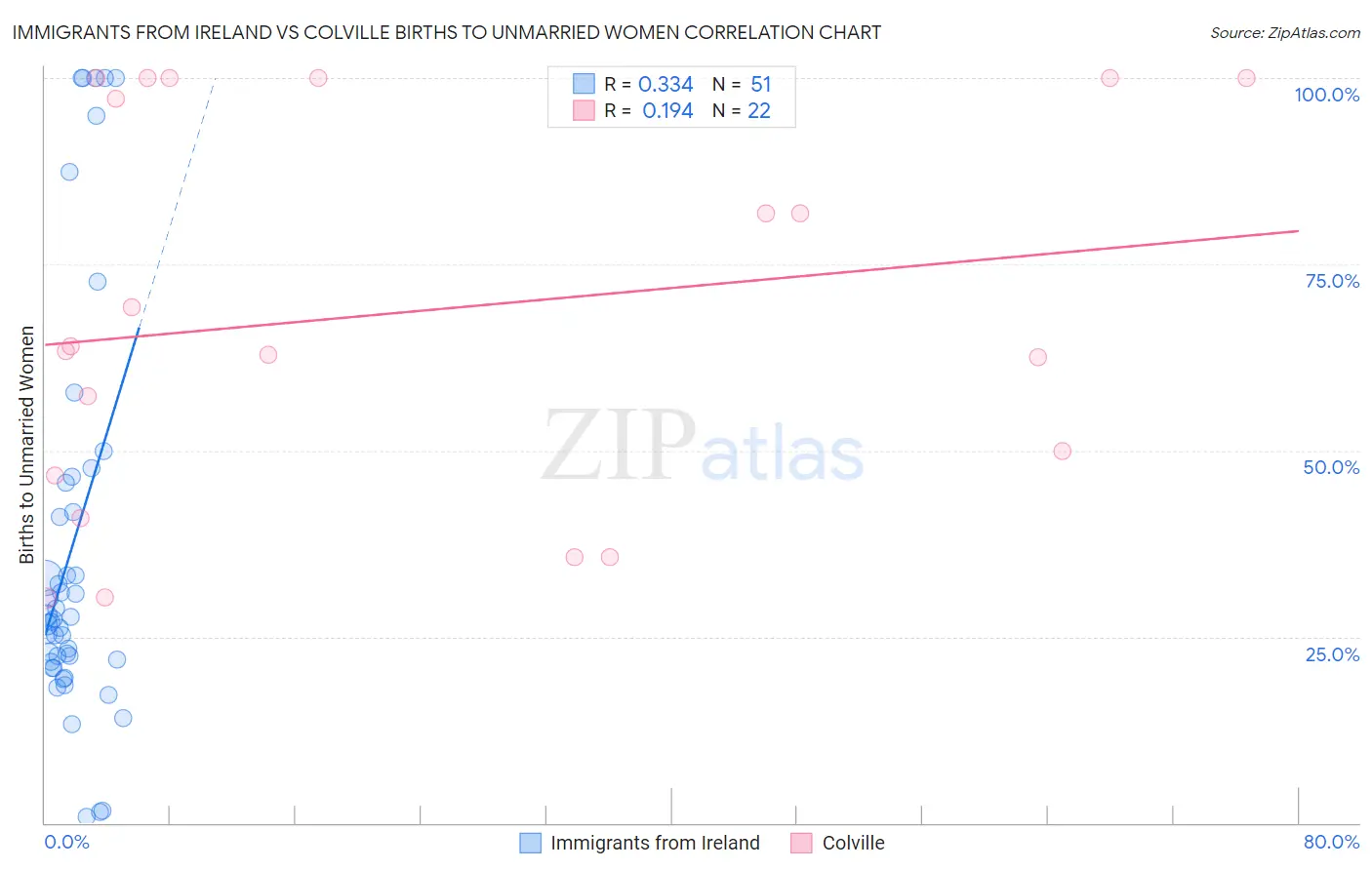 Immigrants from Ireland vs Colville Births to Unmarried Women
