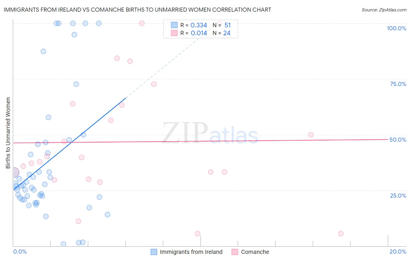 Immigrants from Ireland vs Comanche Births to Unmarried Women