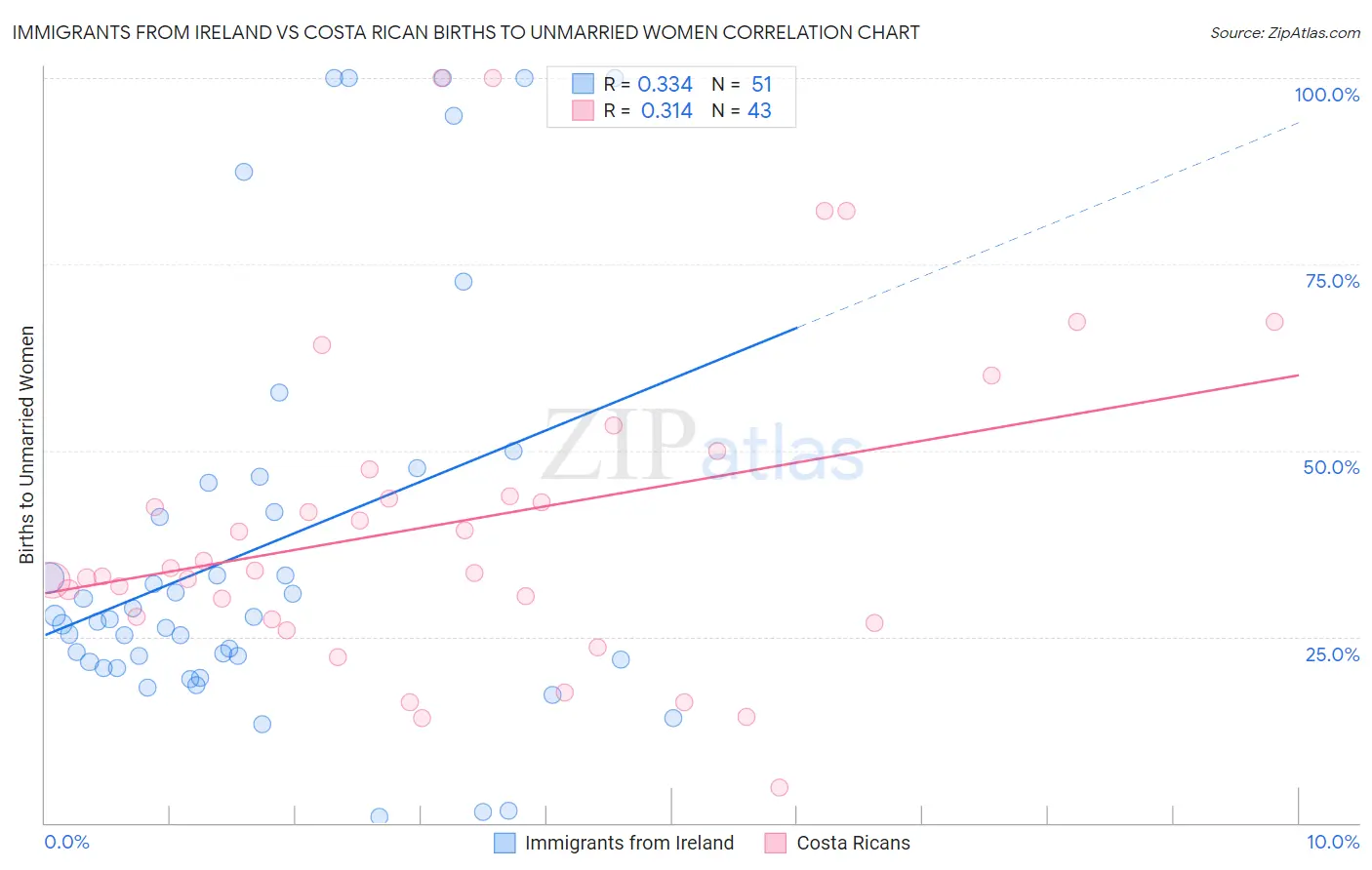Immigrants from Ireland vs Costa Rican Births to Unmarried Women