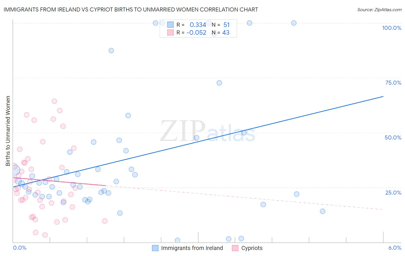 Immigrants from Ireland vs Cypriot Births to Unmarried Women