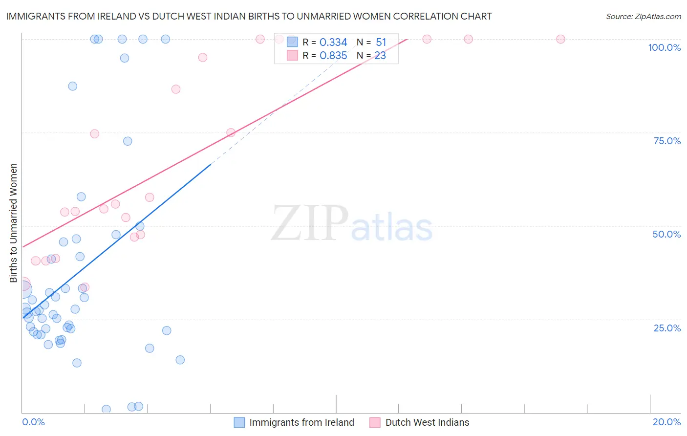 Immigrants from Ireland vs Dutch West Indian Births to Unmarried Women