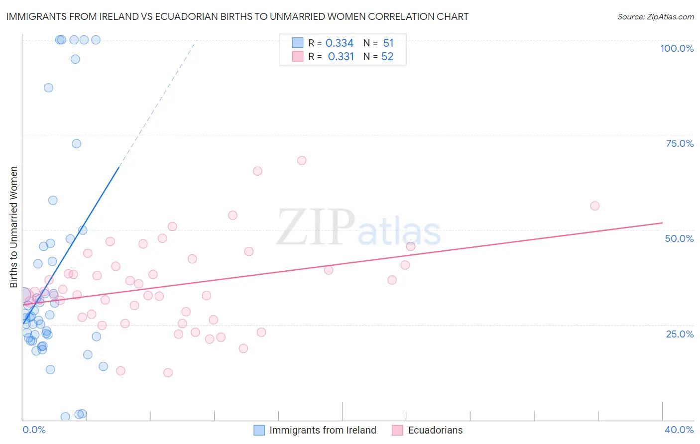 Immigrants from Ireland vs Ecuadorian Births to Unmarried Women